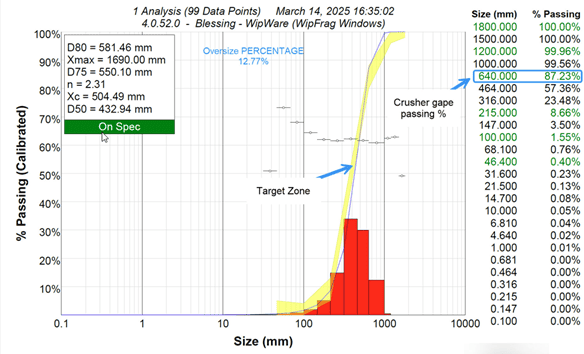 Analysis chart with graph and percentage passing on sieve results