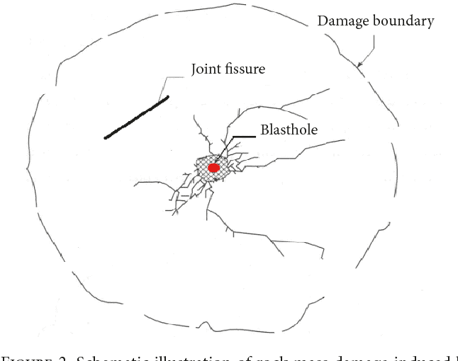 sketch showing blasthole and joint fissures and damage bound