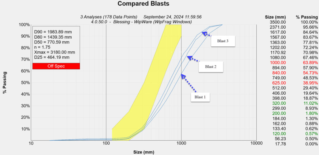 Fragmentation analysis chart, material size, percent passing, histogram chart