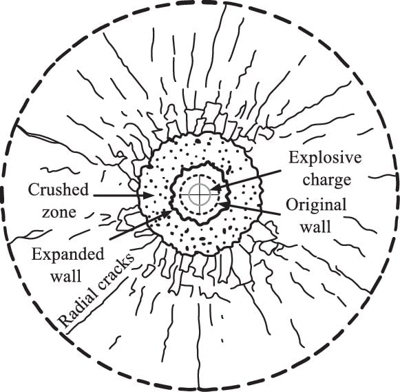 Sketch shows crushed zone from an explosion