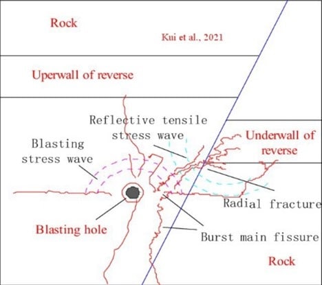 compressive waves from a blast