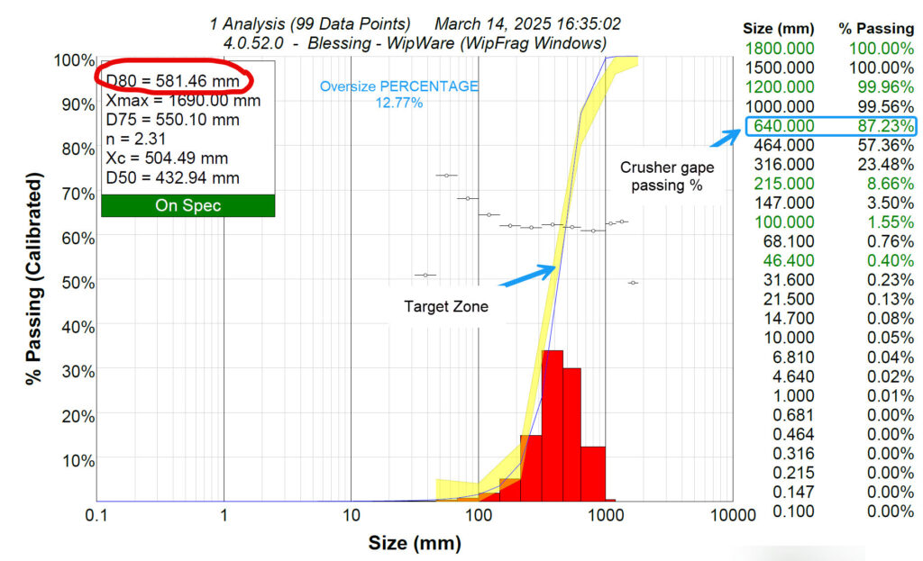 Chart showing PSD analysiscrushing and grinding, mineral processing