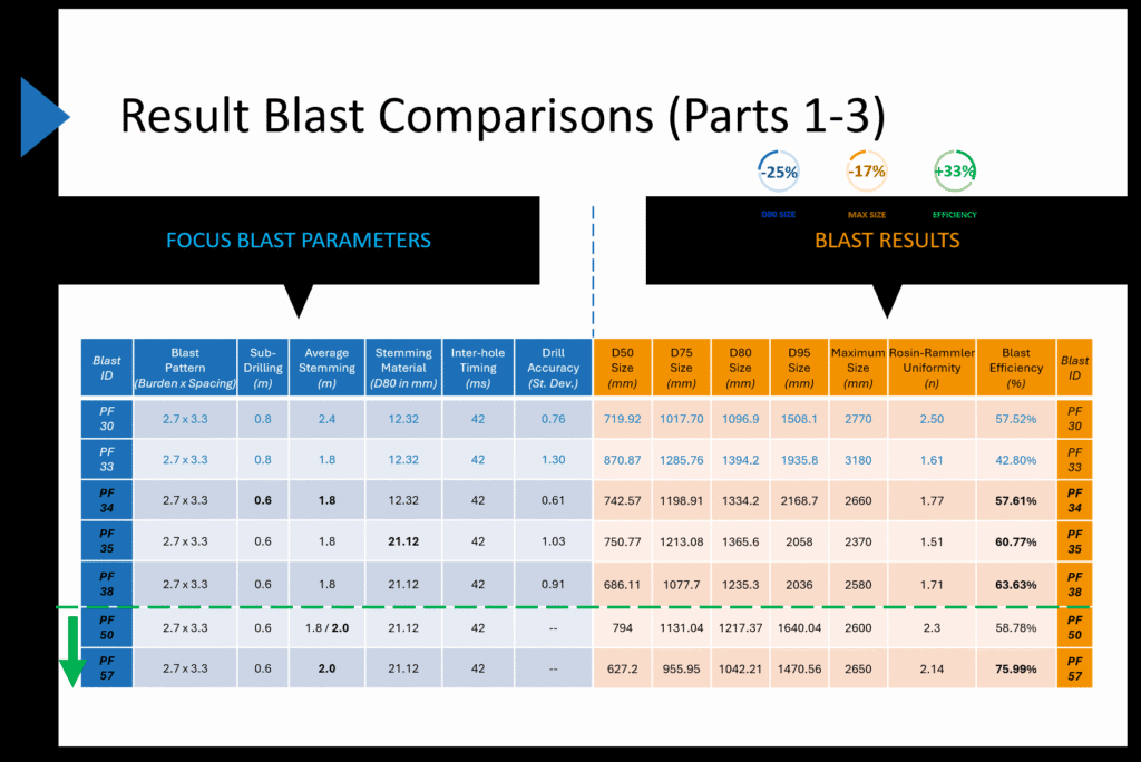 Result Blast comparison with focus blast parameters in blue and blast results in orange