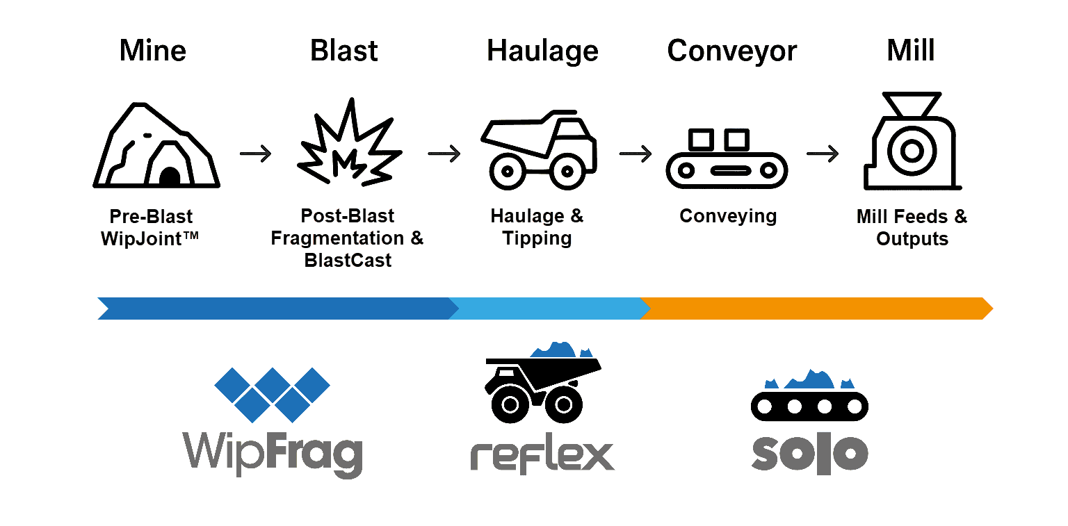 High-resolution mining and aggregate processing workflow diagram for WipWare analysis tools.