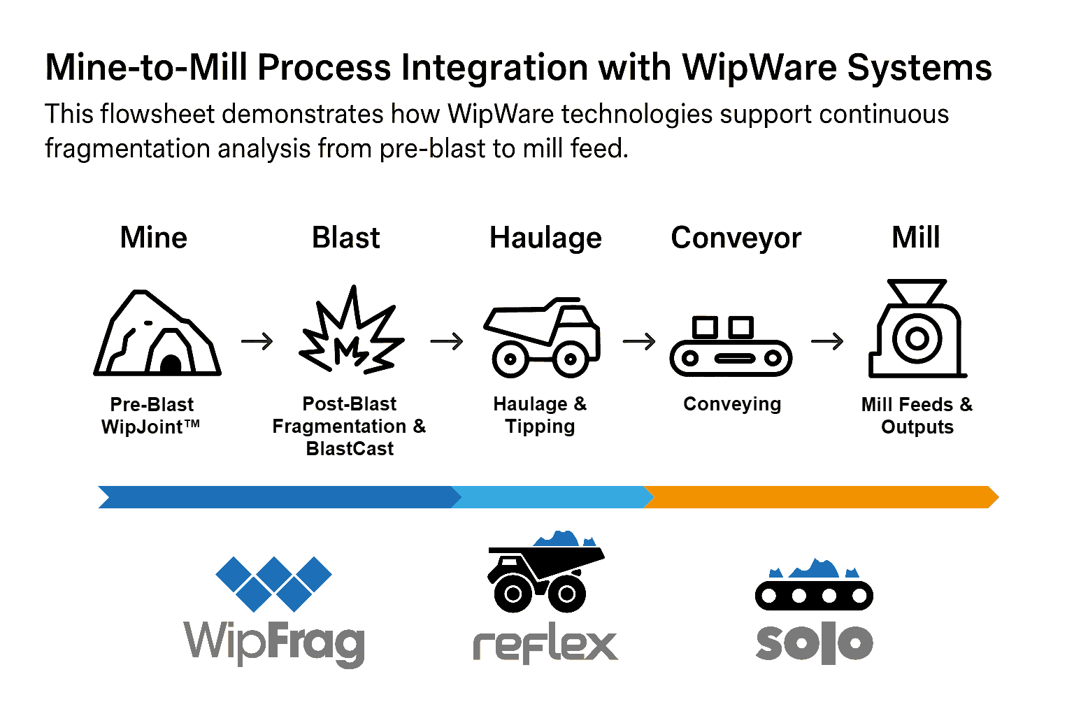 Dynamic mineral processing workflow illustrating WipWare's role in fragmentation analysis, from mining to mill output.