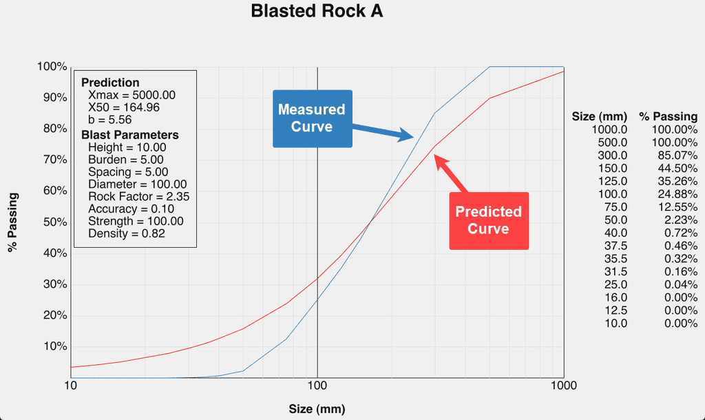 A BlastCast chart in WipFrag with the blue measured curve and red predicted curve labelled