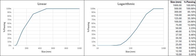 Linear data vs logarithmic data comparison