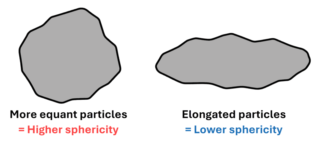 Comparison of more equant (high sphericity) particles and elongated (lower sphericity) particles.