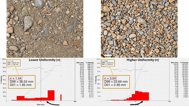 Comparison of n values with examples of higher and lower uniformity samples.